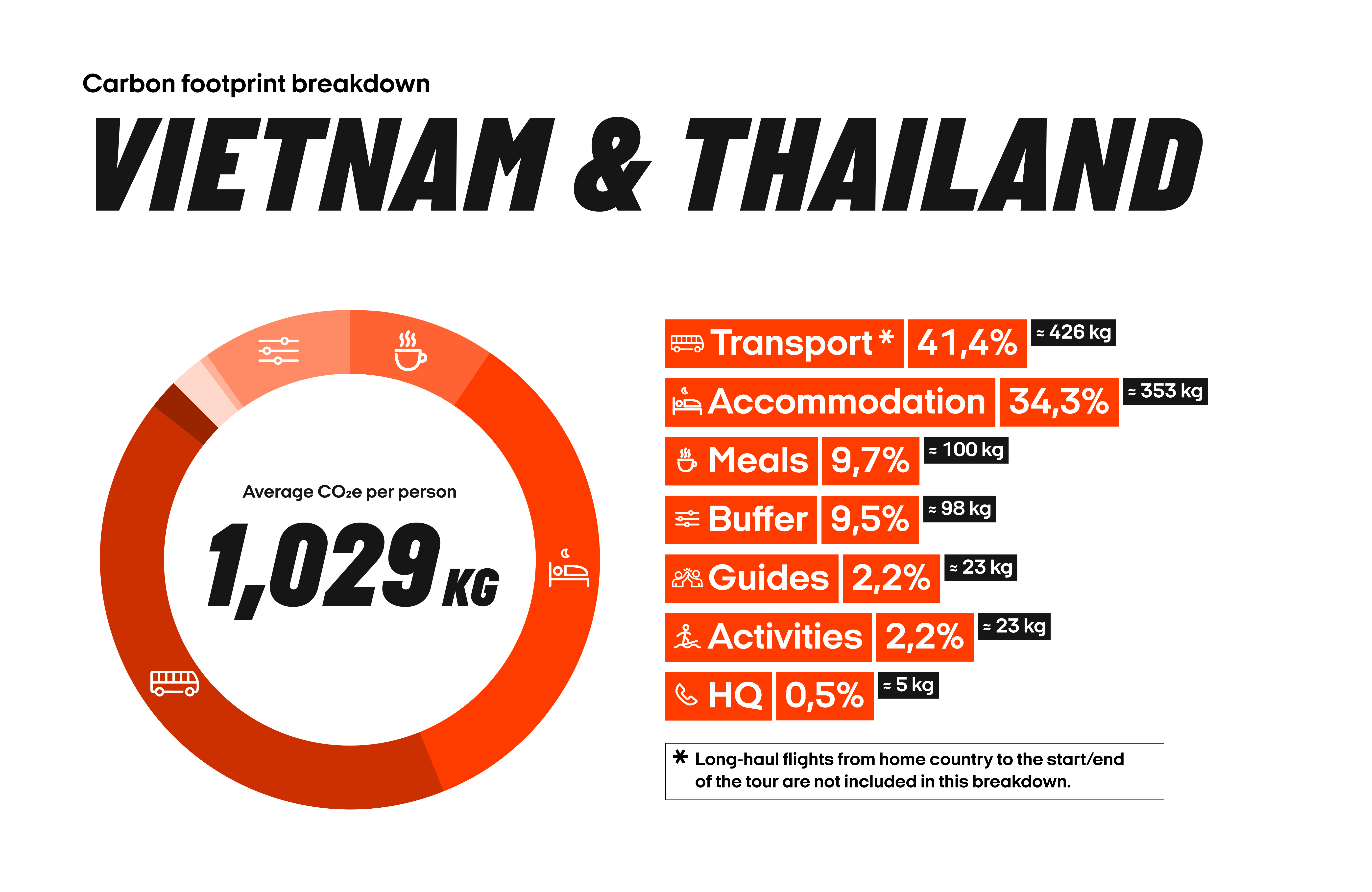 Vietnam & Thailand (NEW)